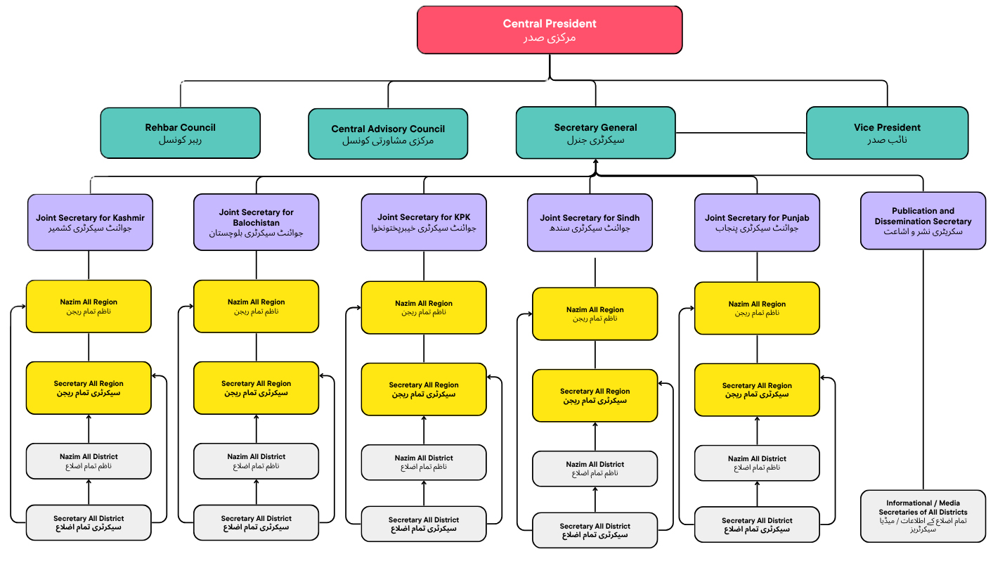 Organogram of Anjuman Talaba e Islam Pakistan